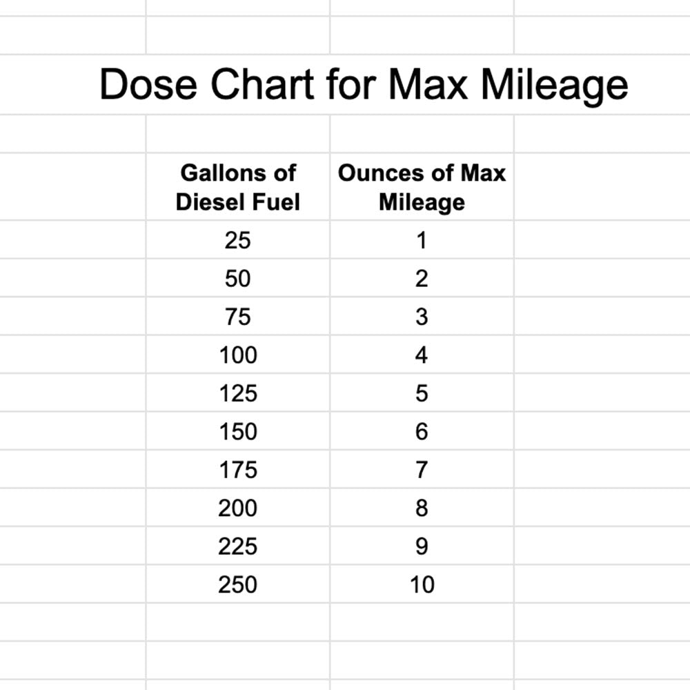 1 Gallon Max Mileage Fuel Borne Catalyst