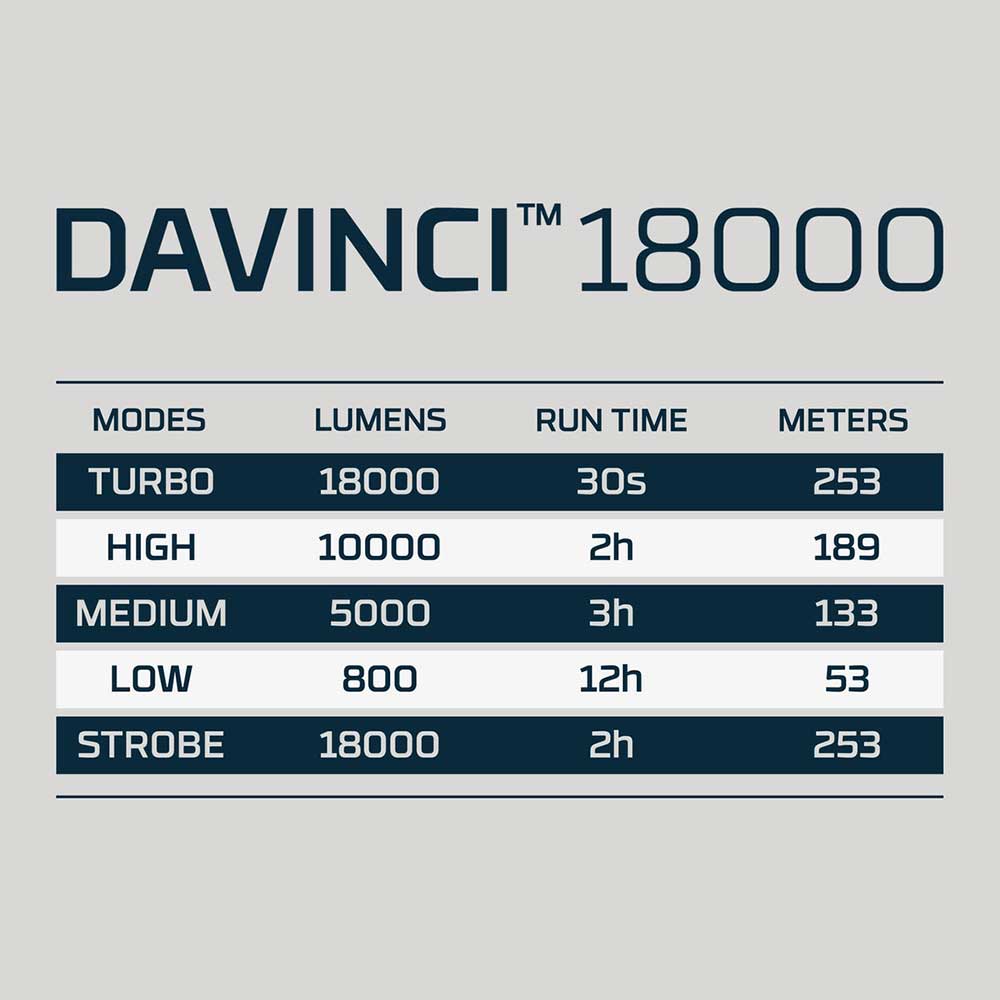 DAVINCI ® 18000 Rechargeable Flashlight
