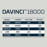 DAVINCI ® 18000 Rechargeable Flashlight